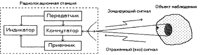 Формирование радиолокационного изображения