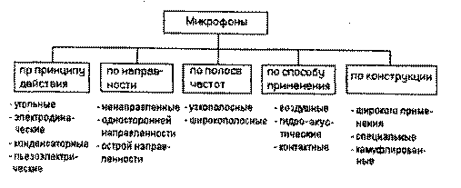Классификация микрофонов