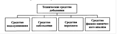 Классификация технических средств добывания информации