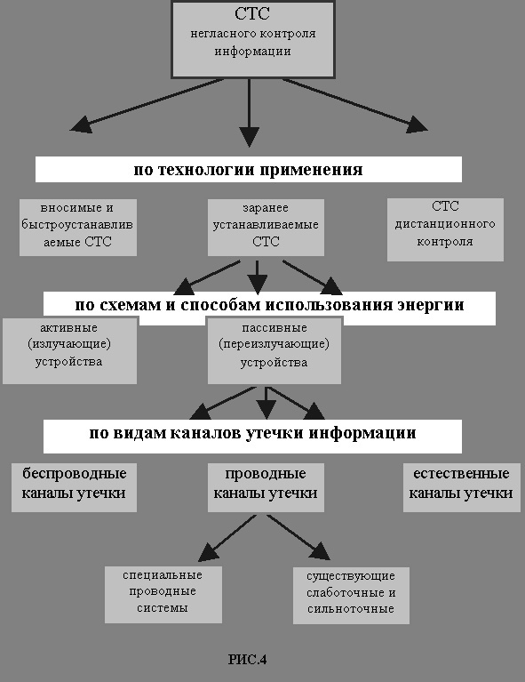 Технологическая классификация СТС